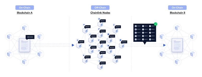 Chainlink新推出跨链协议：如何实现去中心化跨链消息传递和资产转移？