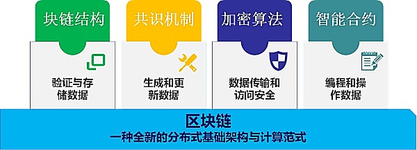 区块链技术在我国银行的应用探索与实践