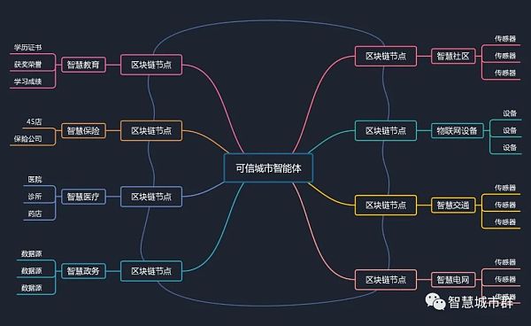 区块链+智慧城市：可信智慧城市