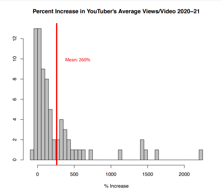 图解：6张图分析YouTube红人对加密货币的影响