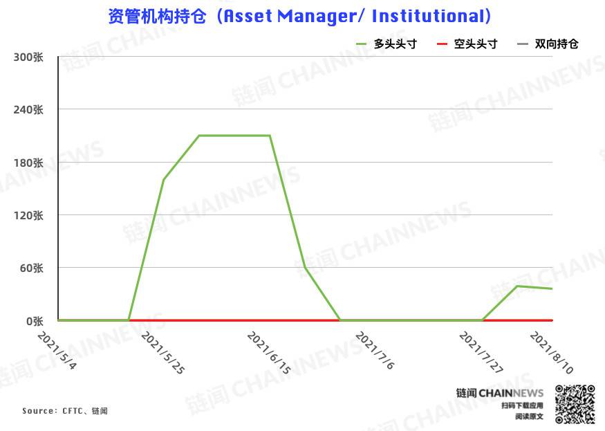 多空分化愈发明显，资管机构逆市加入看空阵营 | CFTC COT 加密货币持仓周报