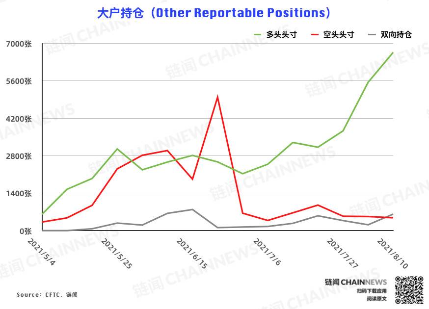 多空分化愈发明显，资管机构逆市加入看空阵营 | CFTC COT 加密货币持仓周报