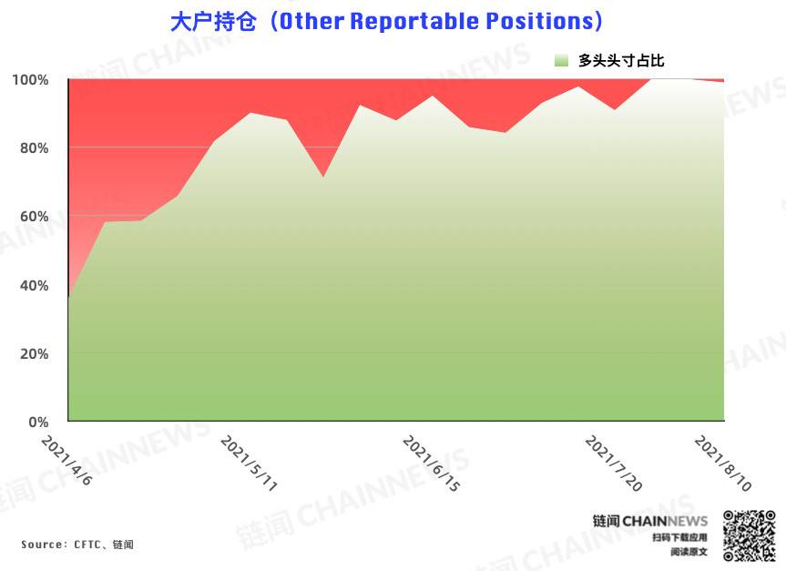 多空分化愈发明显，资管机构逆市加入看空阵营 | CFTC COT 加密货币持仓周报