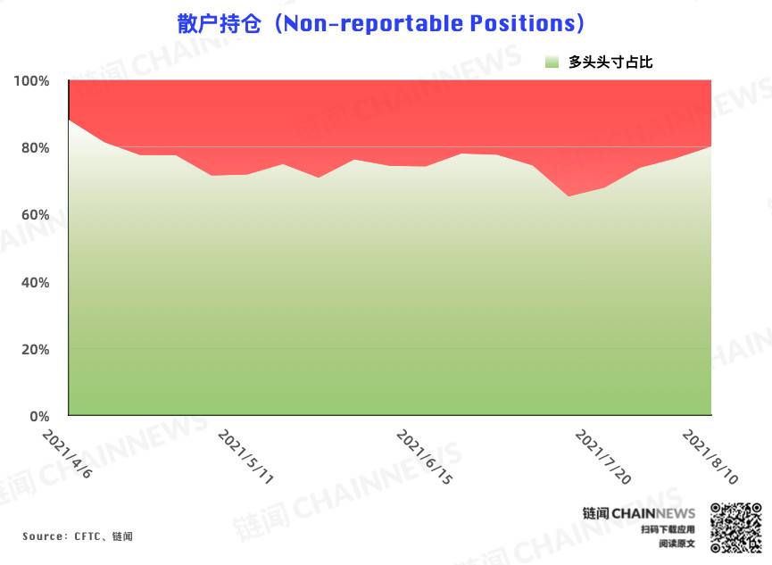 多空分化愈发明显，资管机构逆市加入看空阵营 | CFTC COT 加密货币持仓周报
