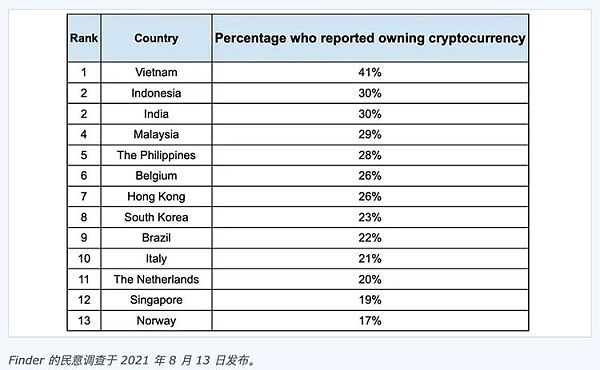 Finder民调显示越南加密货币采用率为全球最高