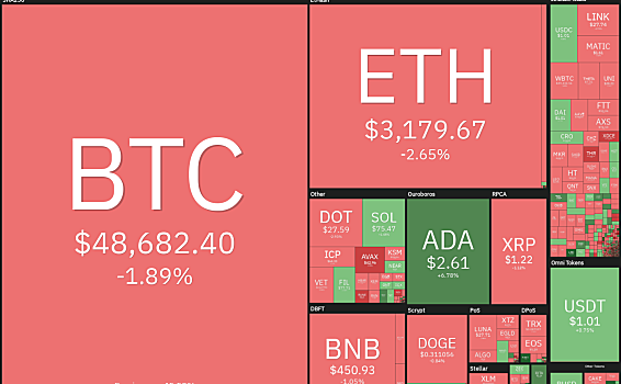本周最热的五种虚拟货币:BTC、ADA、Avax、Cake和Atom