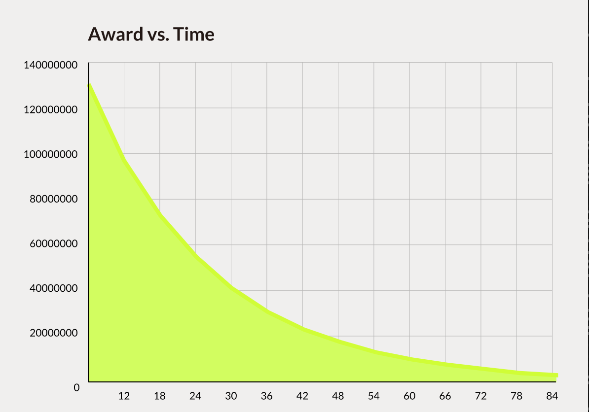 五分钟理解Web3.0数据存储时代的经济激励模型4