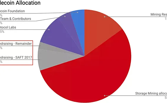 FileCoin“减产”将对投资者及存储服务商有什么影响？