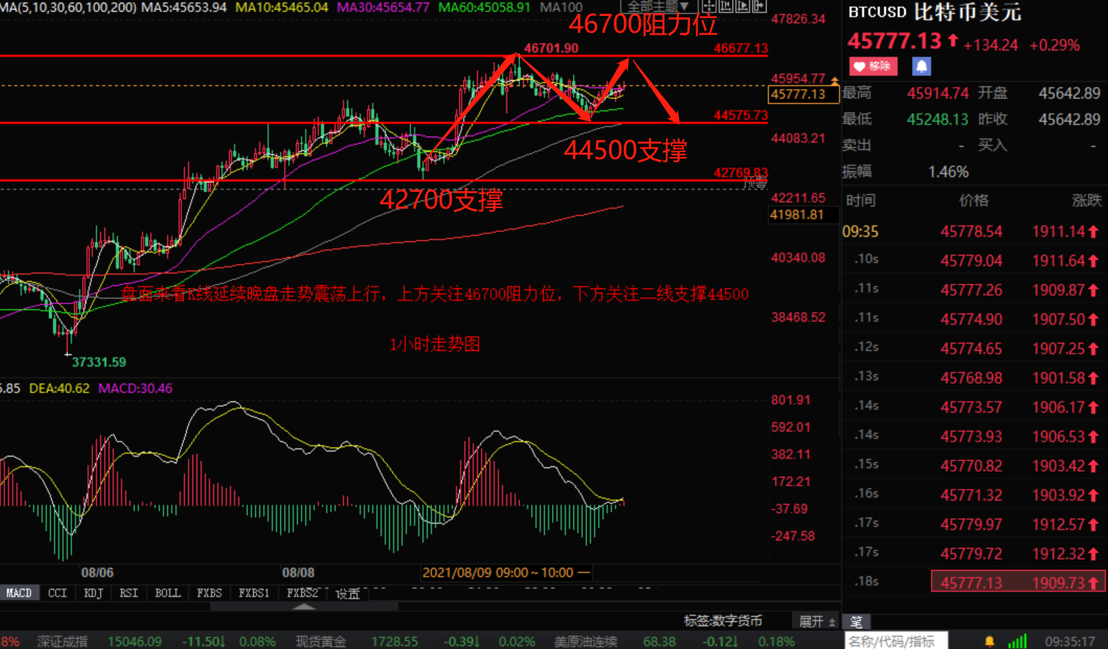 小张解盘:8.11晚评比特币以太坊回落收割在即 策略分析如下 小张解盘:8.11晚评比特币以太坊回落收割在即 策略分析如下