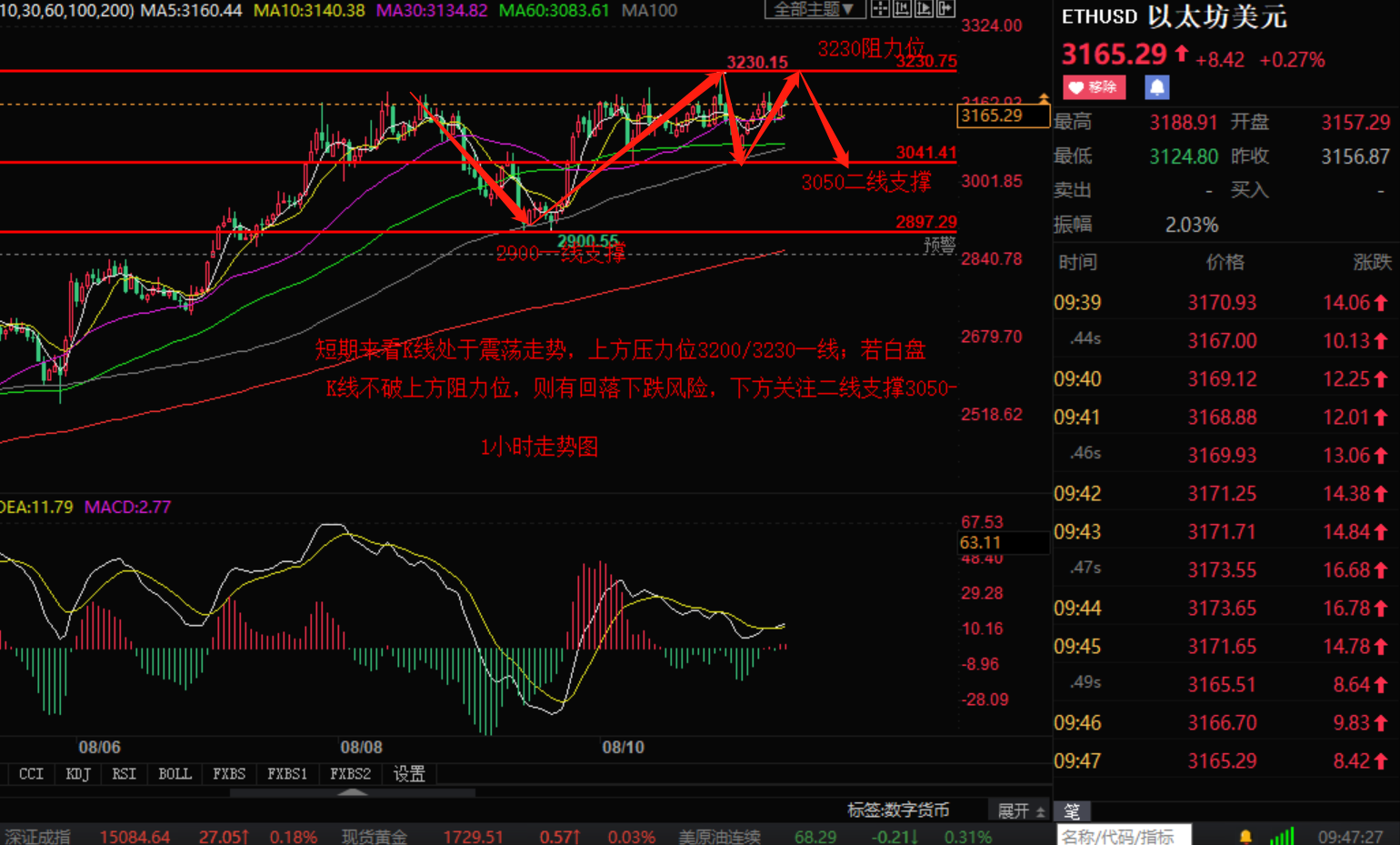 小张解盘:8.11晚评比特币以太坊回落收割在即 策略分析如下1 小张解盘:8.11晚评比特币以太坊回落收割在即 策略分析如下1