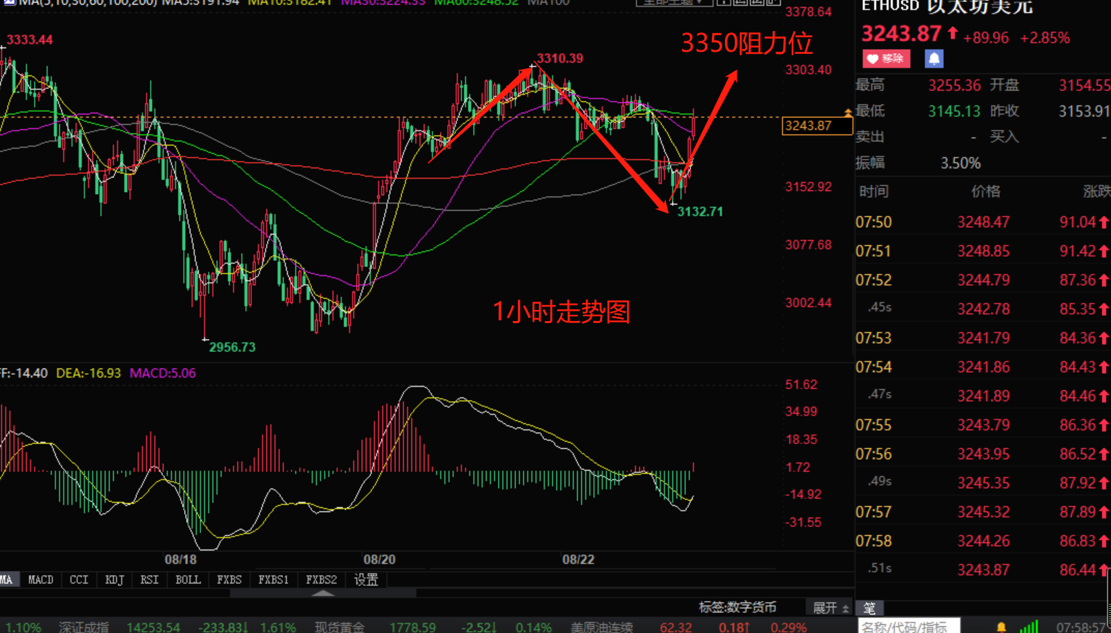 小张解盘：8.23比特币以太坊牛市降临 后市能否冲高高？如下1