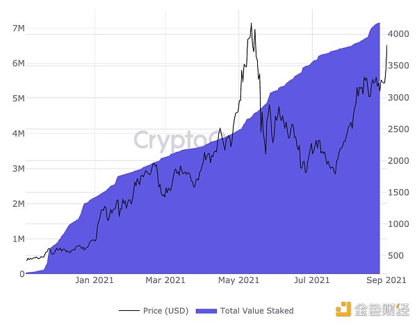 金色观察 | 年内涨幅380% ETH超越BTC还会远吗？