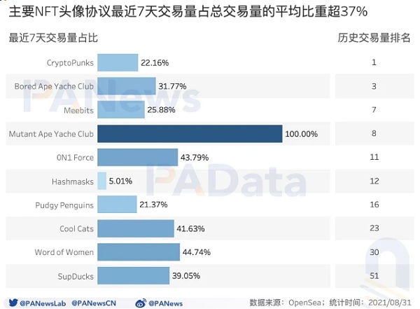 数读NFT头像FOMO潮：近7天交易量占历史总量37% 换手收益逐次下降