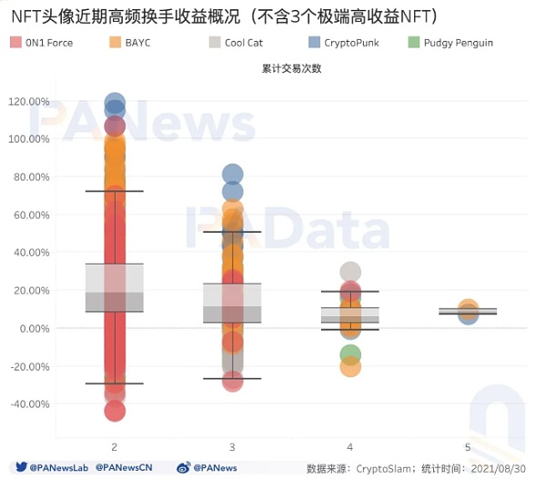 数读NFT头像FOMO潮：近7天交易量占历史总量37% 换手收益逐次下降