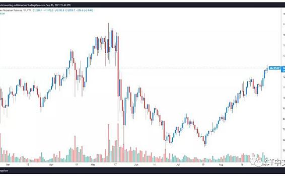 观察|数据显示区块链行业热点正在从NFT转向DeFi