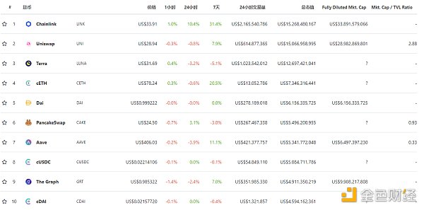 DeFi的市值创历史新高,达到1439.53亿美元 DeFi的市值创历史新高,达到1439.53亿美元