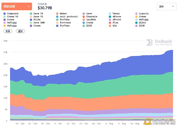 DeFi的市值创历史新高,达到1439.53亿美元3 DeFi的市值创历史新高,达到1439.53亿美元3
