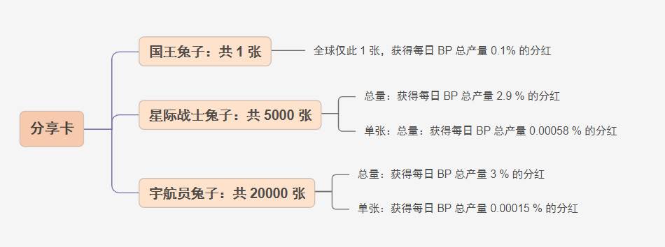 三分钟了解Bunny Park:BSC上的NFT SaaS孵化平台5 三分钟了解Bunny Park:BSC上的NFT SaaS孵化平台5