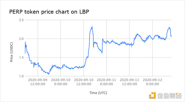 深度|关于DeFi代币分发类型及实例分析