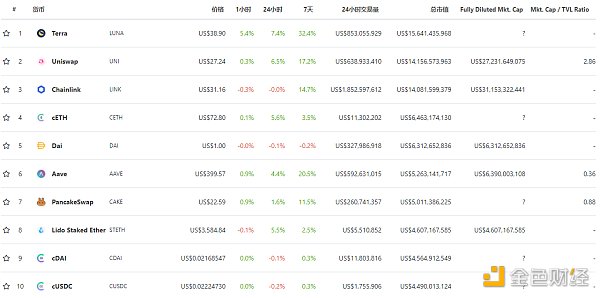 DeFi数据：与5月份的低点相比，DeFi协议的锁仓量增加了135%