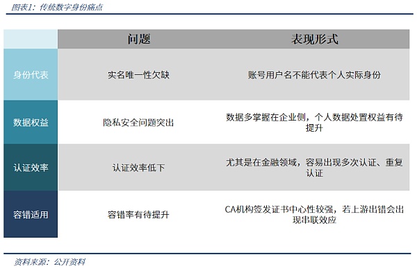 分布式数字身份：通往未来的钥匙？