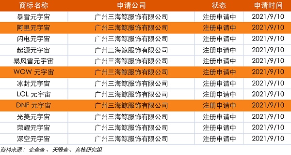 资本市场对元宇宙狂热 “元宇宙”商标注册爆发