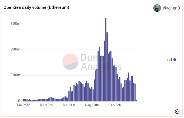 5大数据看龙头OpenSea是凉是热？