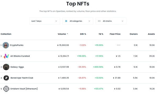 5大数据看龙头OpenSea是凉是热？