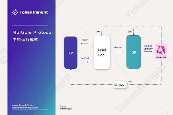 一文读懂Uniswap做市商协议Multiple Protocol