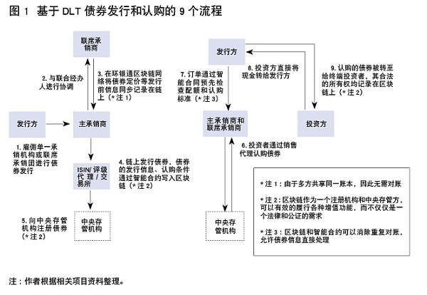 人民币国际债市分布式账本技术创新