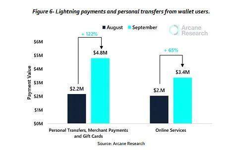 图解闪电网络发展：个人转账使用量一个月内翻倍，在线服务增长 65%