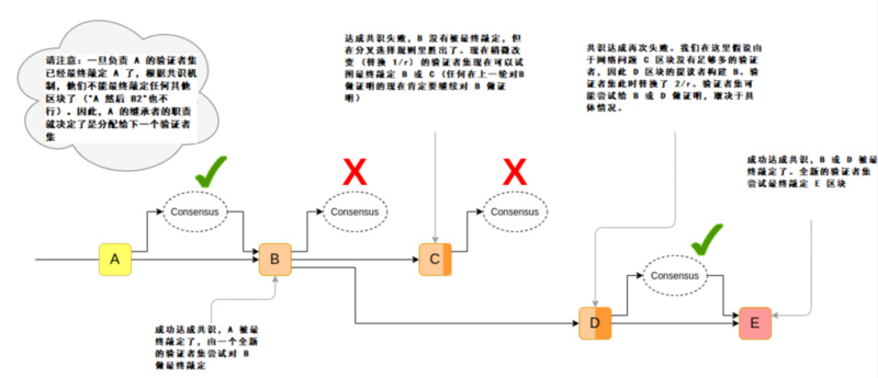 详解信标链的替代性方案：基于累计式委员会的最终确定性模