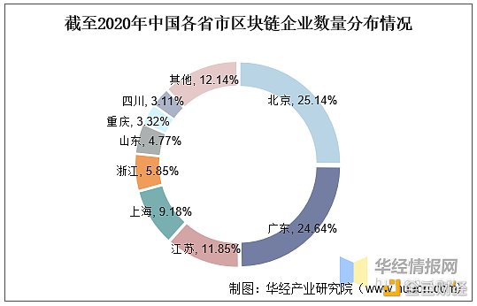研究报告：全球及中国区块链市场规模 未来人才紧缺度仍将持续增加4