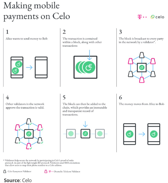 Celo：现实世界DeFi的稳定币生态系统