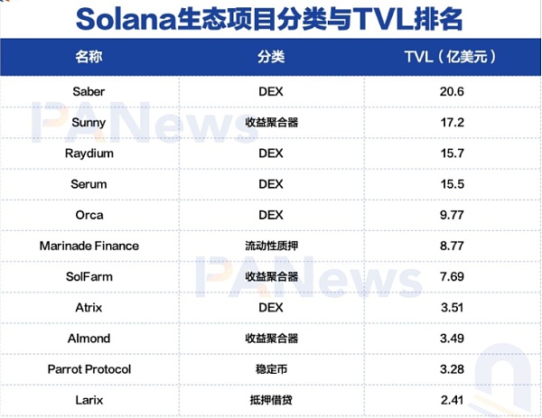 洞察新兴公链生态的潜力项目 哪类协议有异军突起之势？