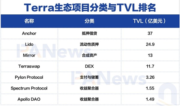 洞察新兴公链生态的潜力项目 哪类协议有异军突起之势？