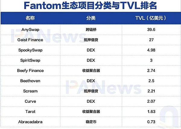 洞察新兴公链生态的潜力项目 哪类协议有异军突起之势？