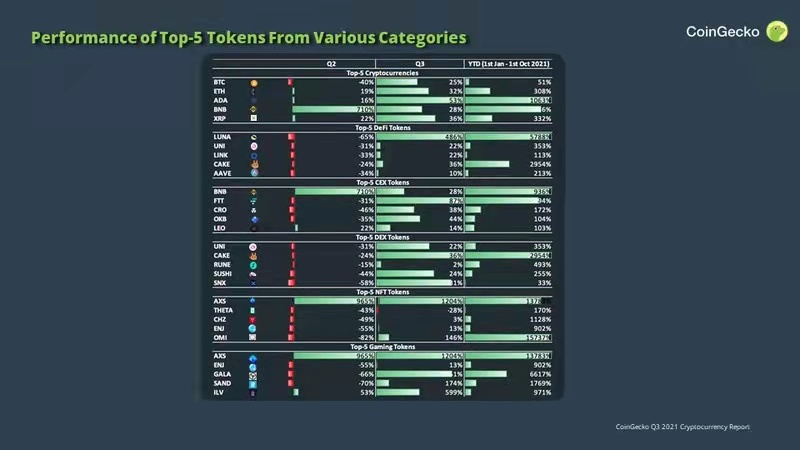 Coingecko报告：2021年Q3加密行业五大亮点