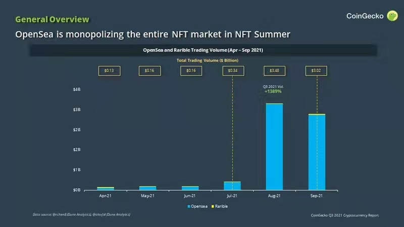 Coingecko报告：2021年Q3加密行业五大亮点