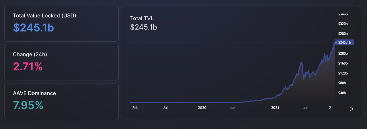 Non-Custodial Dex Platforms Continue to Expand — Curve, Pancakeswap, Sushiswap, Uniswap Lead the Pack