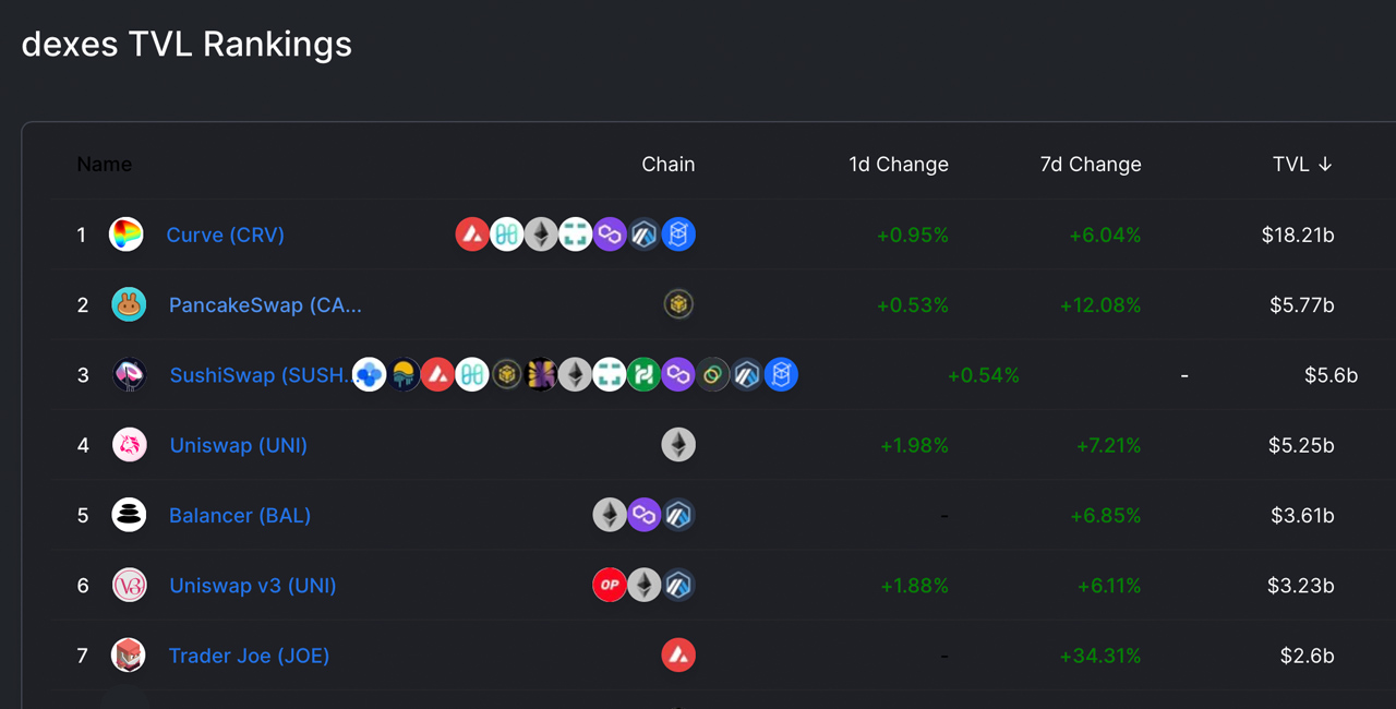 Non-Custodial Dex Platforms Continue to Expand — Curve, Pancakeswap, Sushiswap, Uniswap Lead the Pack