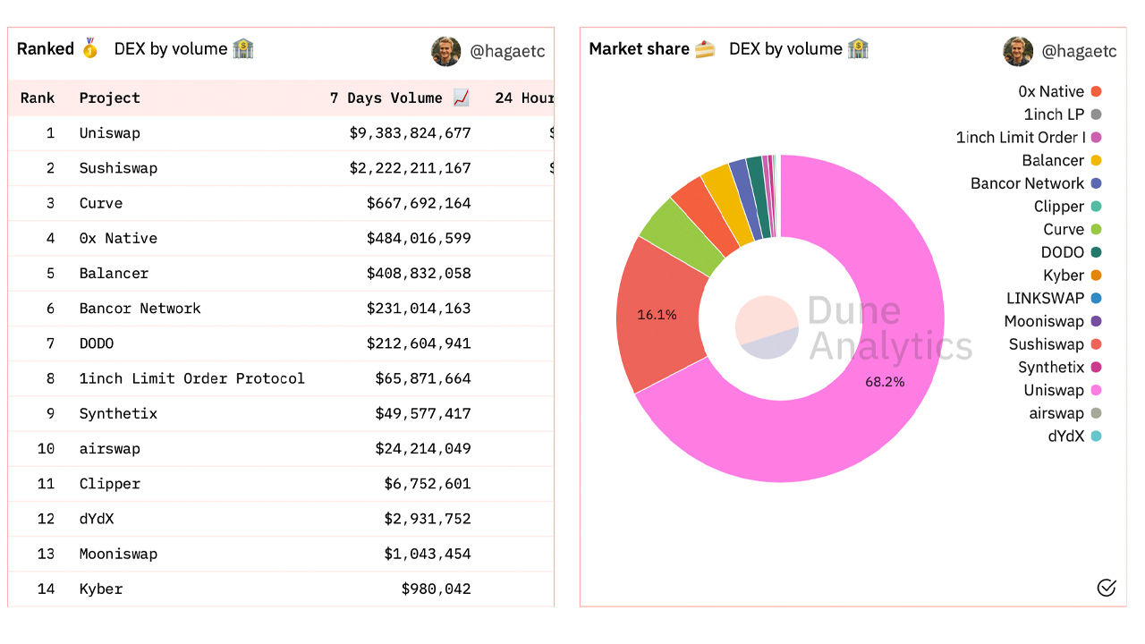 Non-Custodial Dex Platforms Continue to Expand — Curve, Pancakeswap, Sushiswap, Uniswap Lead the Pack
