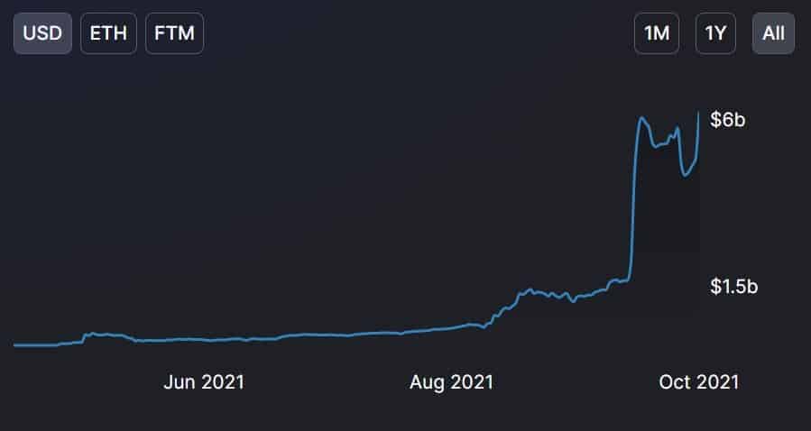 DeFi TVL突破2360亿美元，最大贡献的是ETH、Fantom和Solana1