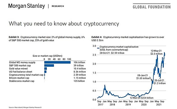摩根士丹利为财富管理客户发布全面的加密货币指南