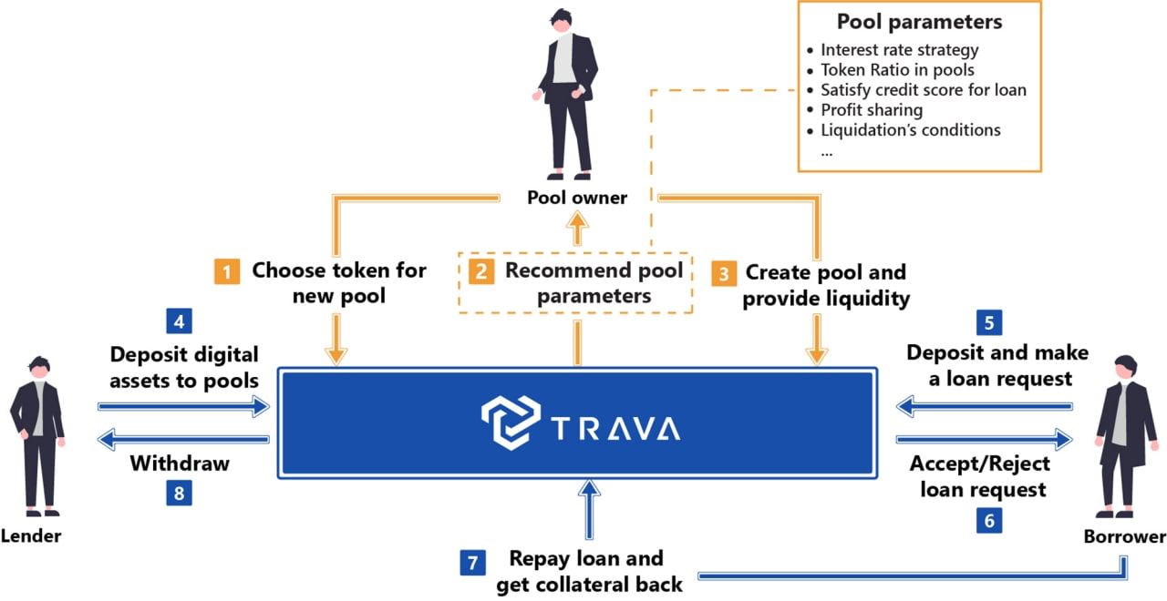 Trava Finance Is a Groundbreaking Protocol That Lets You Create Lending Pools to Start a Lending Business
