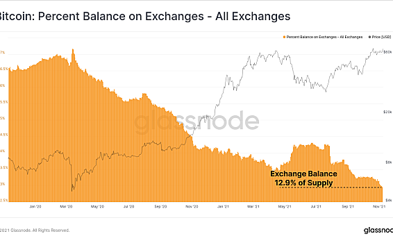 分析称：比特币只有12.9%流通量留在交易所