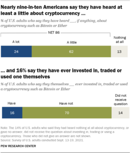 Four In Five Americans Have 'Heard Of' Crypto: Pew Research