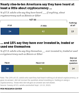 观察|五分之四的美国人有听说过加密货币