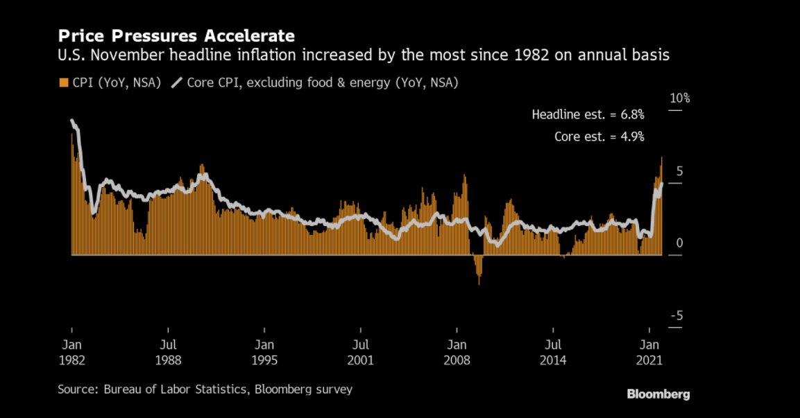 Inflation Plagues American Economy: US Consumer Prices See Fastest Rise in Close to 40 Years