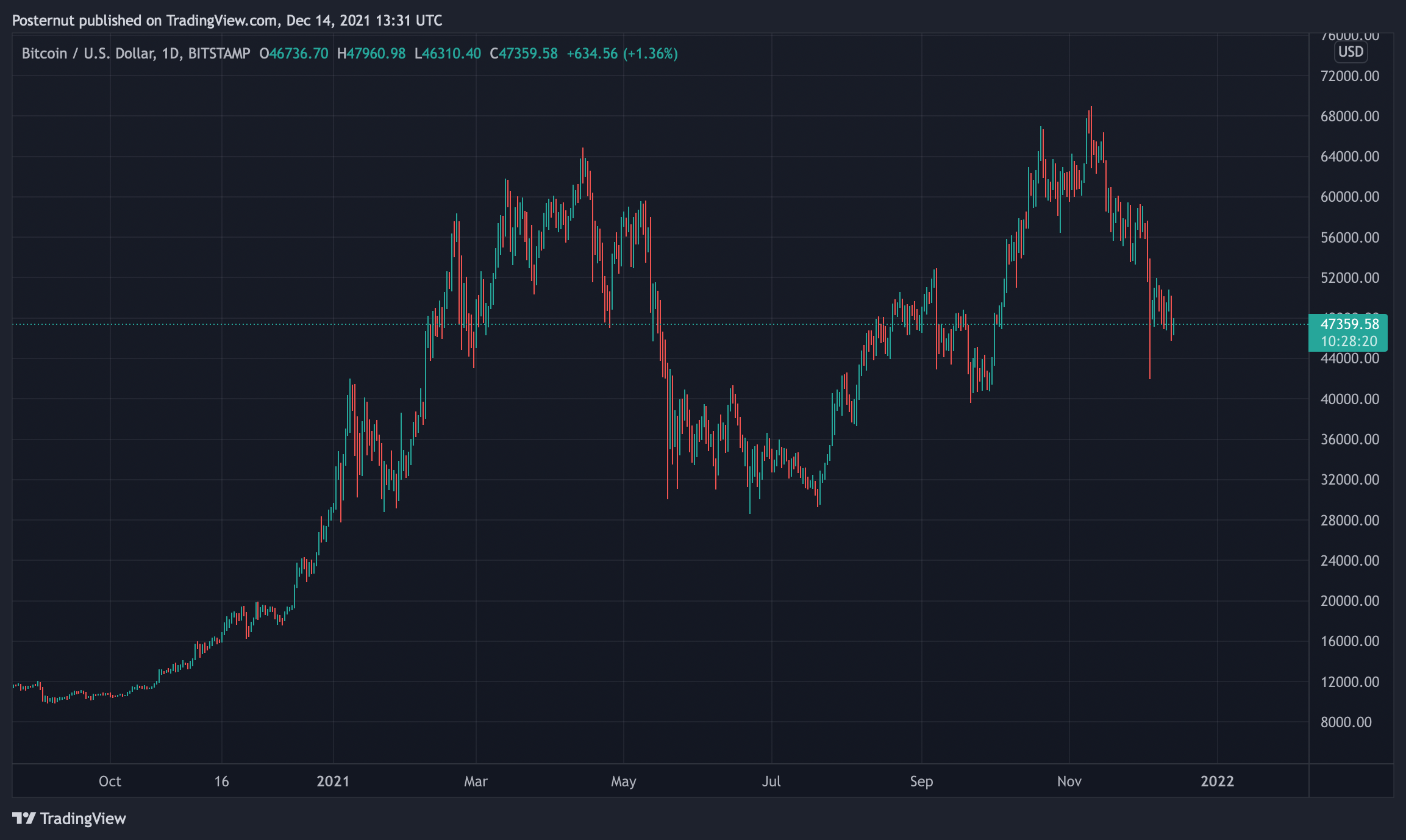 Market Analyst Says 'Whole Crypto Sphere Is in a Bear Market' as Prices Continue to Slide Lower